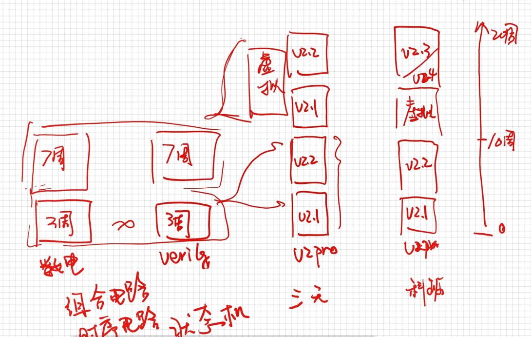 00学前指导：VerilogHDL