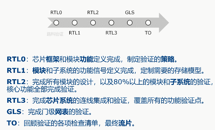 SV通识4：验证的管理