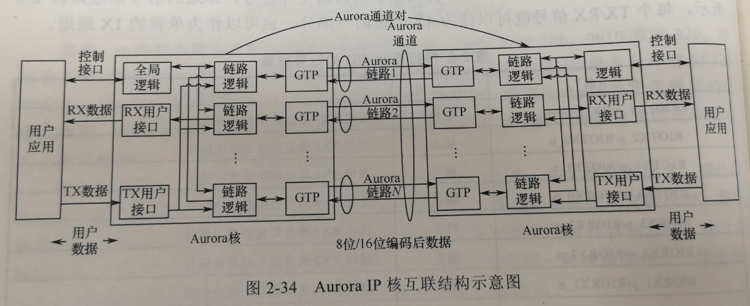 随便记一点：初识aurora接口