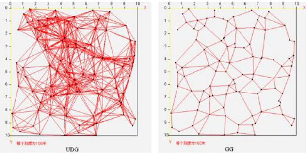 GablrielGraph拓扑控制图的python图像实现